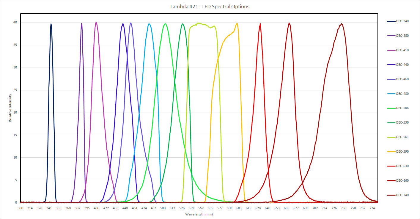LED Spectra Options