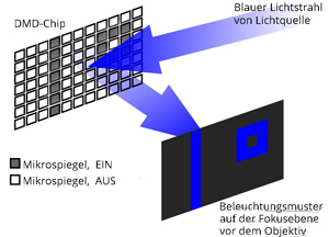 DMD scheme Digital Mirror Device