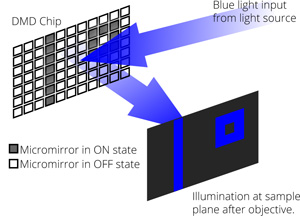 DMD scheme Digital Mirror Device function
