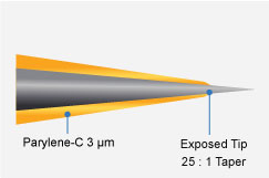 Standard Tip Scheme of Standard Tip Profile